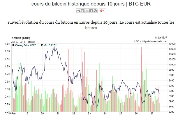 Graphe sur 10 jours de la valeur du bitcoin