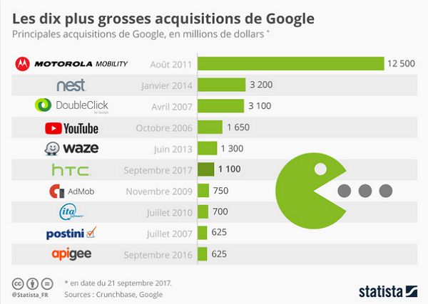 Infographie Les dix plus grosses acquisitions de Google