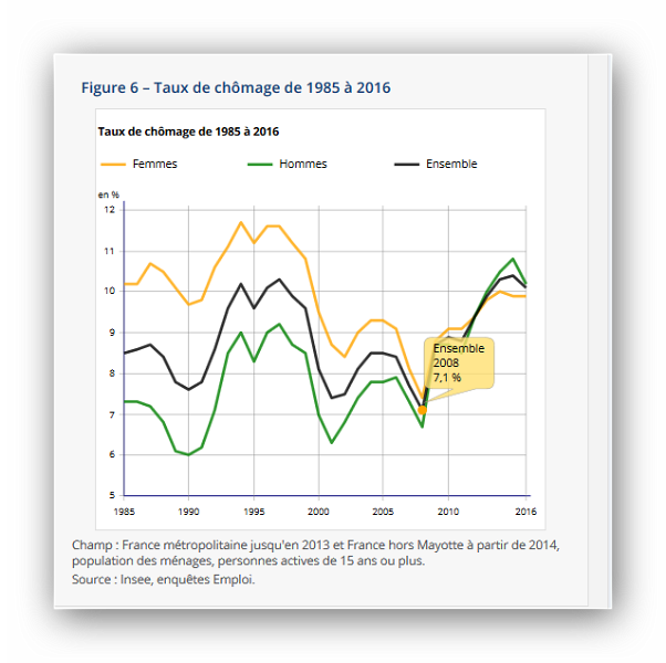 Evolution du Evolution du taux de chômage de 1985 à 2016